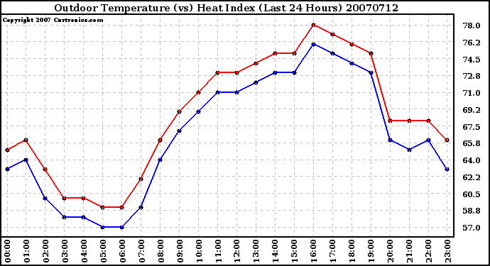 Milwaukee Weather Outdoor Temperature (vs) Heat Index (Last 24 Hours)