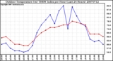 Milwaukee Weather Outdoor Temperature (vs) THSW Index per Hour (Last 24 Hours)