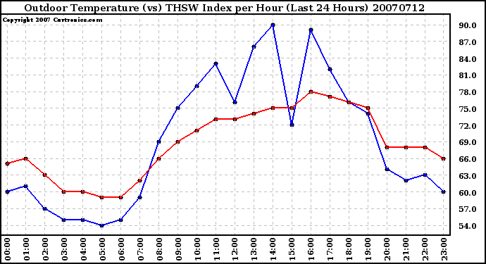 Milwaukee Weather Outdoor Temperature (vs) THSW Index per Hour (Last 24 Hours)