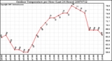 Milwaukee Weather Outdoor Temperature per Hour (Last 24 Hours)