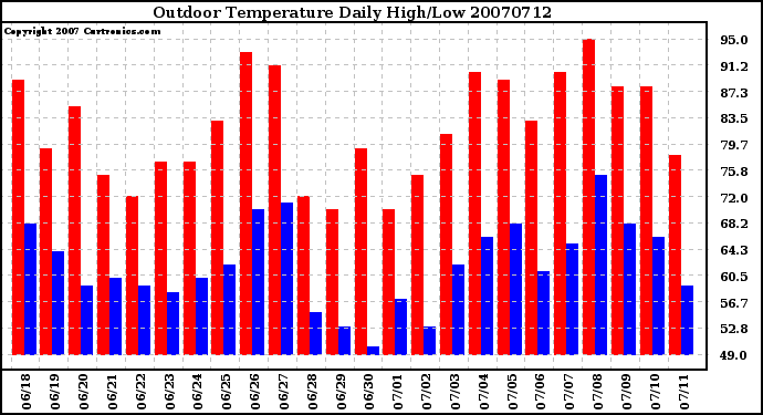 Milwaukee Weather Outdoor Temperature Daily High/Low