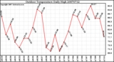 Milwaukee Weather Outdoor Temperature Daily High