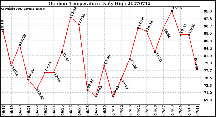 Milwaukee Weather Outdoor Temperature Daily High