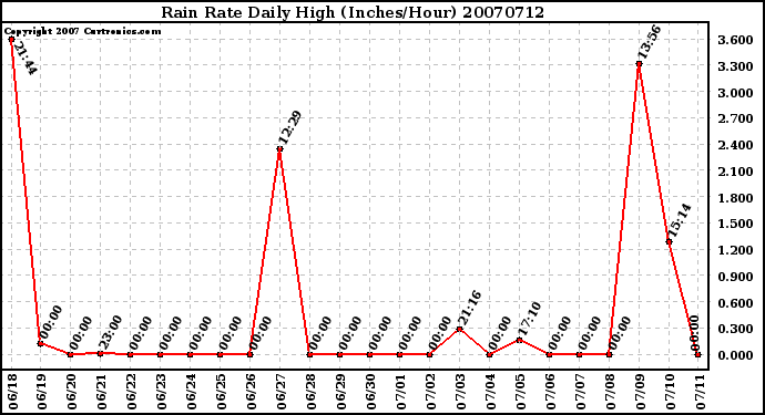 Milwaukee Weather Rain Rate Daily High (Inches/Hour)