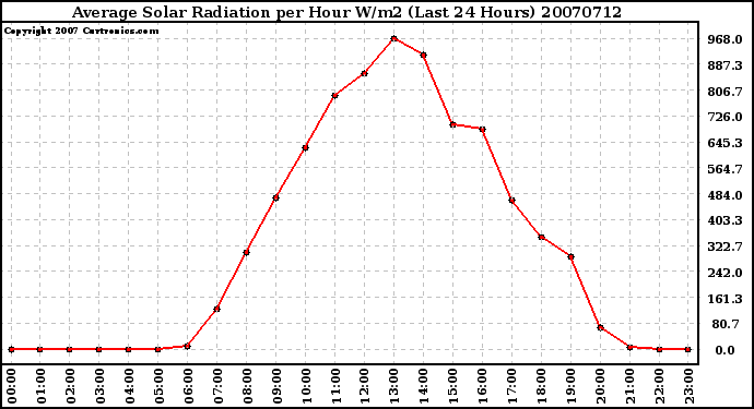 Milwaukee Weather Average Solar Radiation per Hour W/m2 (Last 24 Hours)