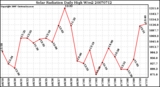 Milwaukee Weather Solar Radiation Daily High W/m2