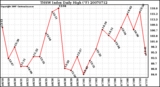 Milwaukee Weather THSW Index Daily High (F)