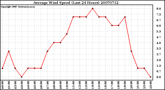 Milwaukee Weather Average Wind Speed (Last 24 Hours)