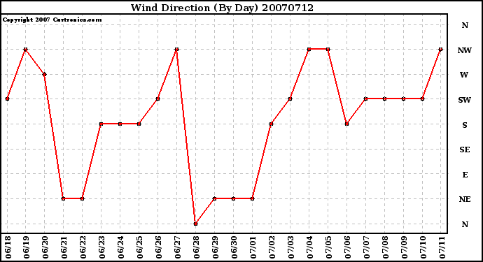 Milwaukee Weather Wind Direction (By Day)