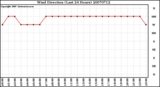 Milwaukee Weather Wind Direction (Last 24 Hours)