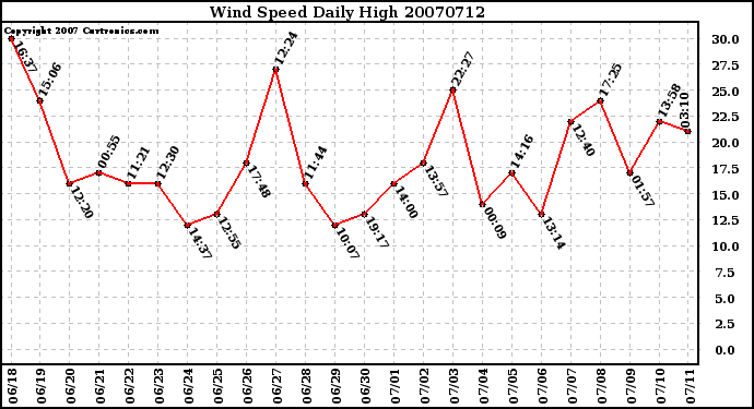 Milwaukee Weather Wind Speed Daily High