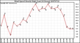 Milwaukee Weather Wind Speed Hourly High (Last 24 Hours)