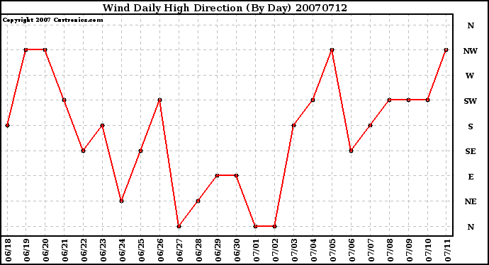 Milwaukee Weather Wind Daily High Direction (By Day)