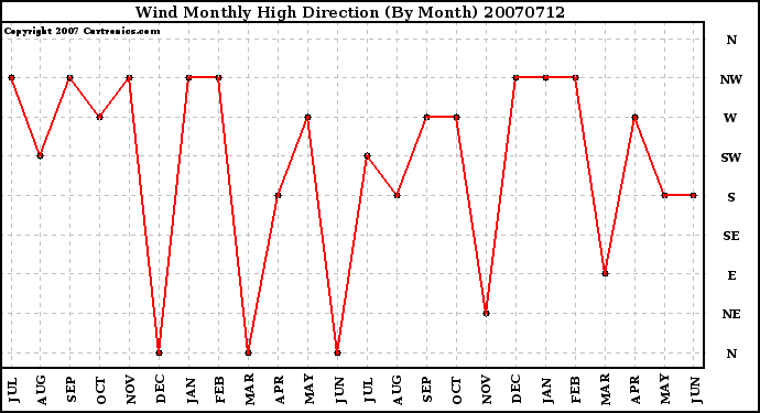 Milwaukee Weather Wind Monthly High Direction (By Month)