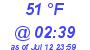 Milwaukee Weather Dewpoint High High Today