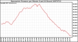 Milwaukee Weather Barometric Pressure per Minute (Last 24 Hours)