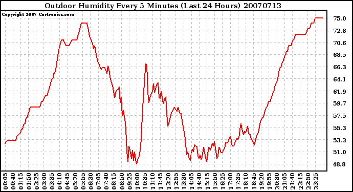 Milwaukee Weather Outdoor Humidity Every 5 Minutes (Last 24 Hours)