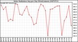 Milwaukee Weather Solar Radiation Avg per Day W/m2/minute