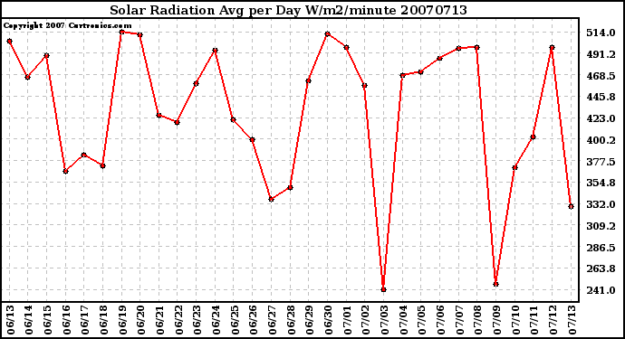 Milwaukee Weather Solar Radiation Avg per Day W/m2/minute