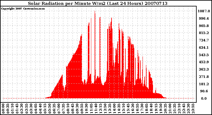 Milwaukee Weather Solar Radiation per Minute W/m2 (Last 24 Hours)