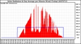 Milwaukee Weather Solar Radiation & Day Average per Minute W/m2 (Today)