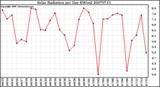 Milwaukee Weather Solar Radiation per Day KW/m2