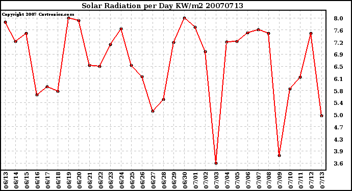 Milwaukee Weather Solar Radiation per Day KW/m2