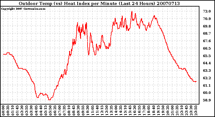 Milwaukee Weather Outdoor Temp (vs) Heat Index per Minute (Last 24 Hours)