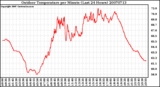 Milwaukee Weather Outdoor Temperature per Minute (Last 24 Hours)