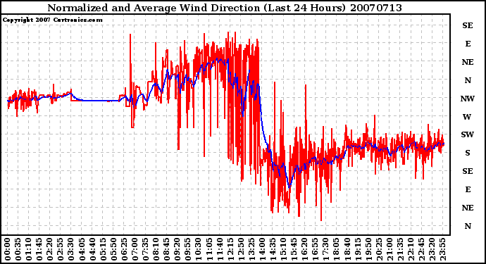 Milwaukee Weather Normalized and Average Wind Direction (Last 24 Hours)