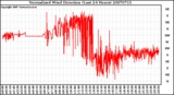 Milwaukee Weather Normalized Wind Direction (Last 24 Hours)