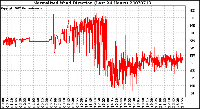 Milwaukee Weather Normalized Wind Direction (Last 24 Hours)