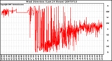 Milwaukee Weather Wind Direction (Last 24 Hours)