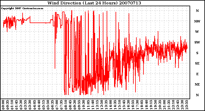 Milwaukee Weather Wind Direction (Last 24 Hours)