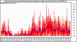 Milwaukee Weather Actual and Average Wind Speed by Minute mph (Last 24 Hours)