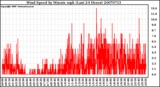 Milwaukee Weather Wind Speed by Minute mph (Last 24 Hours)