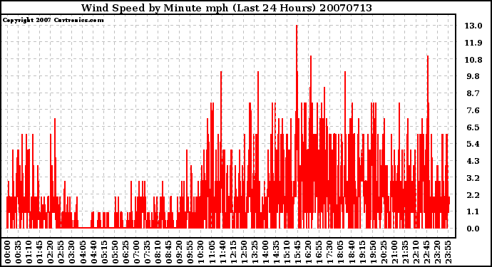 Milwaukee Weather Wind Speed by Minute mph (Last 24 Hours)