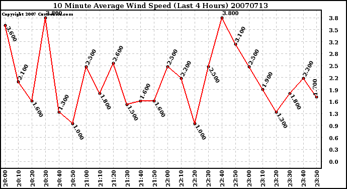 Milwaukee Weather 10 Minute Average Wind Speed (Last 4 Hours)