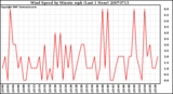 Milwaukee Weather Wind Speed by Minute mph (Last 1 Hour)