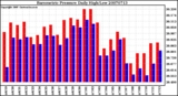 Milwaukee Weather Barometric Pressure Daily High/Low