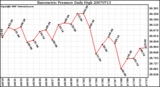 Milwaukee Weather Barometric Pressure Daily High