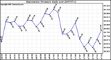 Milwaukee Weather Barometric Pressure Daily Low