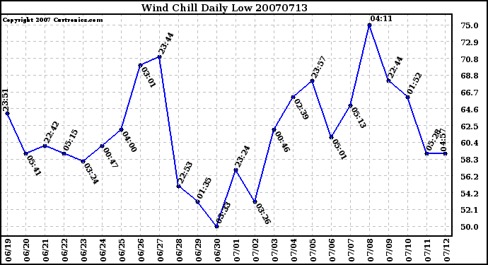 Milwaukee Weather Wind Chill Daily Low