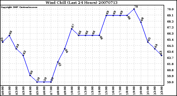 Milwaukee Weather Wind Chill (Last 24 Hours)