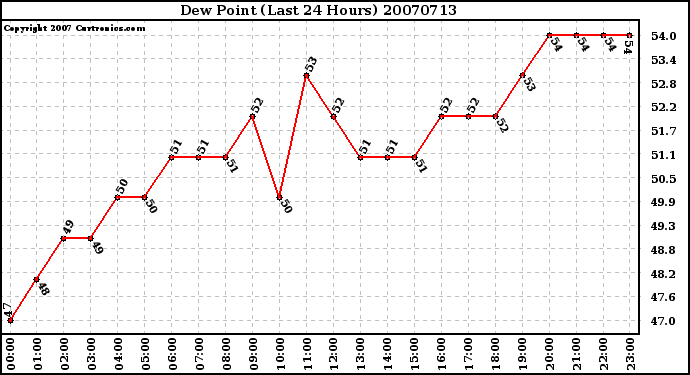 Milwaukee Weather Dew Point (Last 24 Hours)