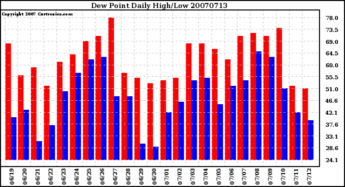 Milwaukee Weather Dew Point Daily High/Low