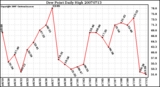 Milwaukee Weather Dew Point Daily High