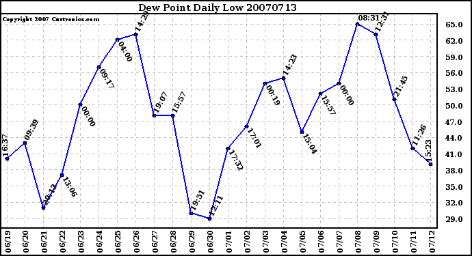 Milwaukee Weather Dew Point Daily Low