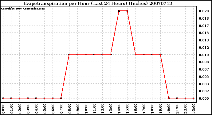 Milwaukee Weather Evapotranspiration per Hour (Last 24 Hours) (Inches)