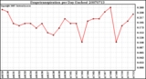 Milwaukee Weather Evapotranspiration per Day (Inches)